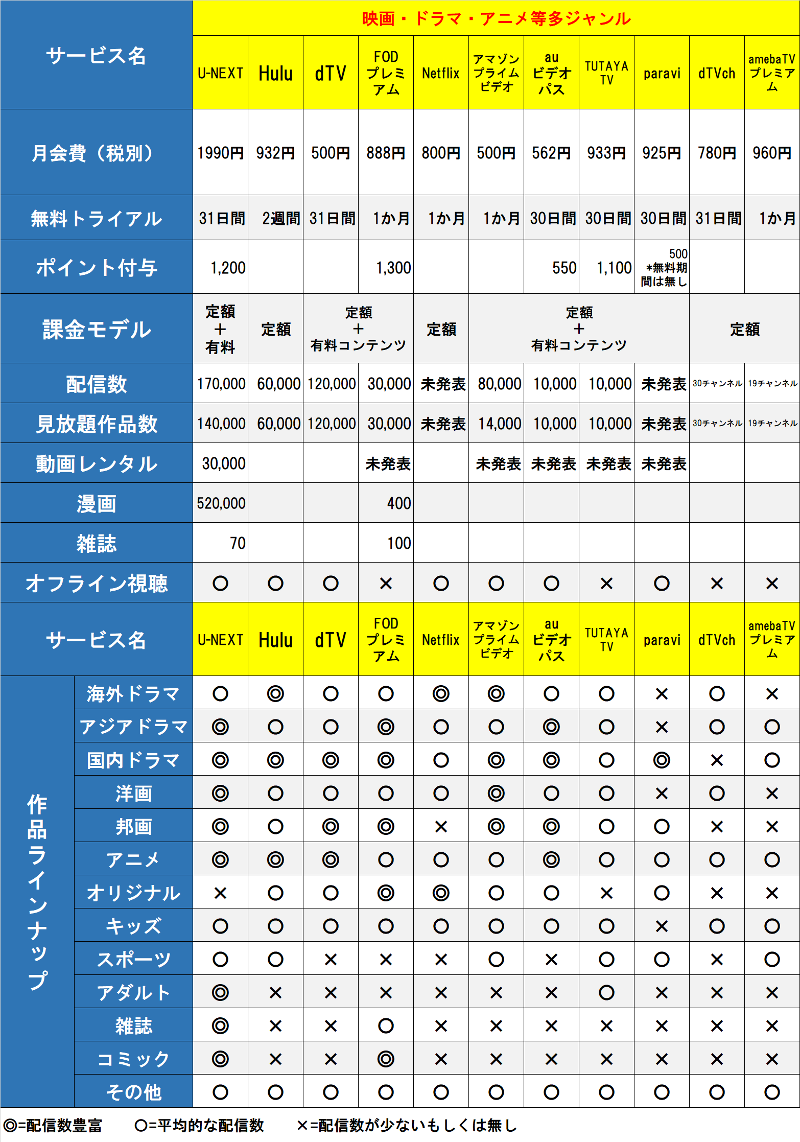 無料トライアル期間有り 年最新 動画配信サービス17選まとめ Vod Caster